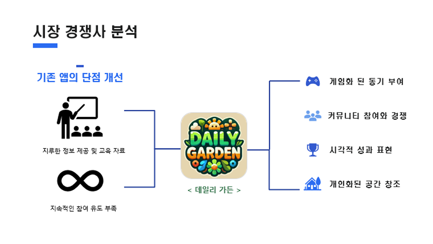 데일리 가든 경영사 분석